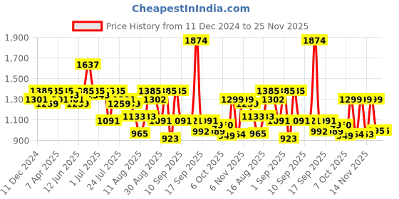 myntra.com Silk Land Printed Ready To Wear Chanderi Saree silk land Price History Graph from 11 Dec 2024 to 24 Nov 2025