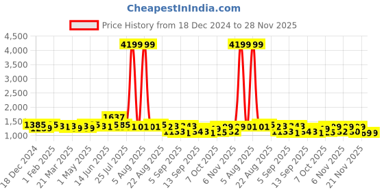 myntra.com Silk Land Printed Ready to Wear Chanderi Saree silk land Price History Graph from 18 Dec 2024 to 28 Nov 2025
