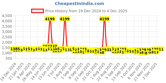 myntra.com silk land Printed Ready To Wear Saree silk land Price History Graph from 19 Dec 2024 to 4 Dec 2025
