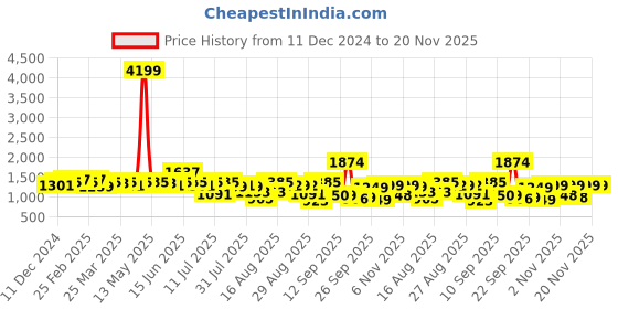myntra.com Silk Land Printed Ready To Wear Saree silk land Price History Graph from 11 Dec 2024 to 20 Nov 2025