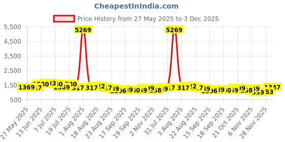 myntra.com Silk Land Printed Saree With Blouse Piece silk land Price History Graph from 27 May 2025 to 3 Dec 2025