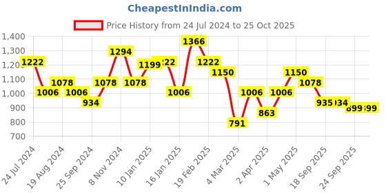 myntra.com Silk Land Purple & Orange Floral Zari Tissue Heavy Work Kanjeevaram Saree silk land Price History Graph from 24 Jul 2024 to 24 Oct 2025