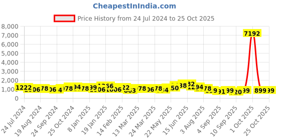 myntra.com Silk Land Purple Ethnic Motifs Zari Brocade Banarasi Saree silk land Price History Graph from 24 Jul 2024 to 24 Oct 2025