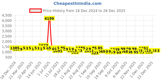 myntra.com Silk Land Ready to Wear Chanderi Saree silk land Price History Graph from 18 Dec 2024 to 28 Dec 2025