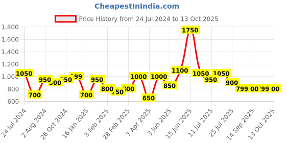 myntra.com Silk Land Red & Gold-Toned Floral Pochampally Saree silk land Price History Graph from 24 Jul 2024 to 13 Oct 2025