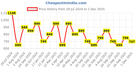 myntra.com Silk Land Red & Gold-Toned Floral Zari Pochampally Saree silk land Price History Graph from 29 Jul 2024 to 1 Dec 2025