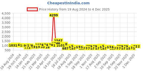myntra.com Silk Land Red & Golden Ethnic Motifs Zari Banarasi Saree silk land Price History Graph from 19 Aug 2024 to 4 Dec 2025