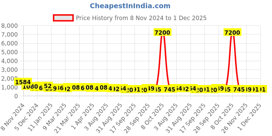myntra.com Silk Land Red & Green Ethnic Motifs Zari Art Silk Banarasi Saree silk land Price History Graph from 8 Nov 2024 to 1 Dec 2025