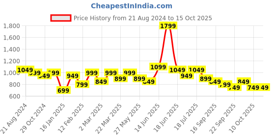 myntra.com Silk Land Red & Green Zari Silk Blend Banarasi Saree silk land Price History Graph from 21 Aug 2024 to 15 Oct 2025