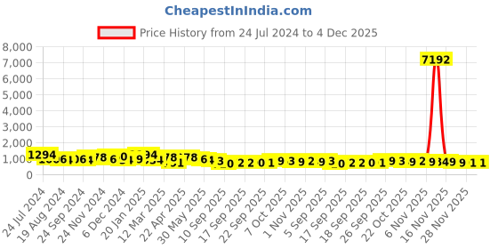 myntra.com Silk Land Red Ethnic Motifs Zari Brocade Banarasi Saree silk land Price History Graph from 24 Jul 2024 to 4 Dec 2025