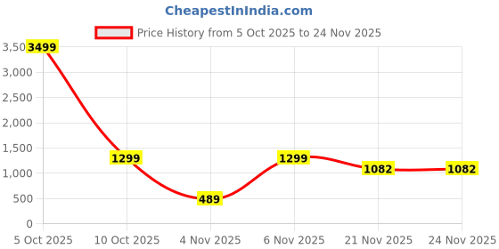 myntra.com Silk Land Satin Designer Saree silk land Price History Graph from 5 Oct 2025 to 24 Nov 2025