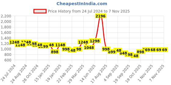 myntra.com Silk Land Sea Kalamkari Zari Art Silk Kanjeevaram Saree silk land Price History Graph from 24 Jul 2024 to 6 Nov 2025
