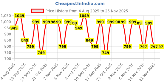 myntra.com Silk Land Soft Silk Zari Woven Big Border With Rich Pallu Saree silk land Price History Graph from 4 Aug 2025 to 25 Nov 2025