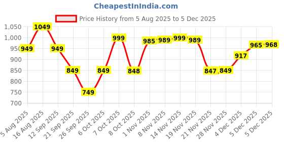 myntra.com Silk Land Soft Silk Zari Woven Big Border With Rich Pallu Saree silk land Price History Graph from 5 Aug 2025 to 5 Dec 2025