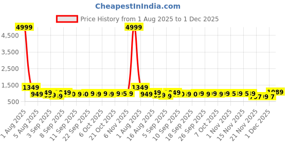 myntra.com Silk Land Soft Silk Zari Woven Big Border With Rich Pallu Saree silk land Price History Graph from 1 Aug 2025 to 1 Dec 2025