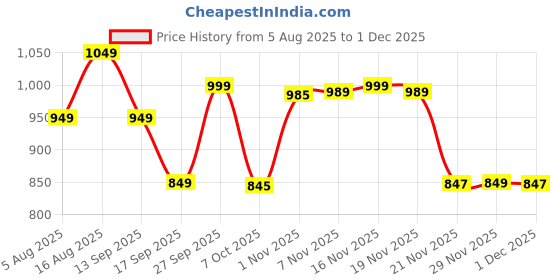 myntra.com Silk Land Soft Silk Zari Woven Big Border With Rich Pallu Saree silk land Price History Graph from 5 Aug 2025 to 29 Nov 2025