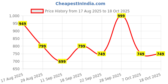 myntra.com Silk Land Soft Silk Zari Woven Big Border With Rich Pallu Saree silk land Price History Graph from 17 Aug 2025 to 18 Oct 2025