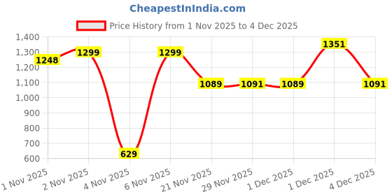 myntra.com Silk Land Solid Ready To Wear Saree silk land Price History Graph from 1 Nov 2025 to 4 Dec 2025