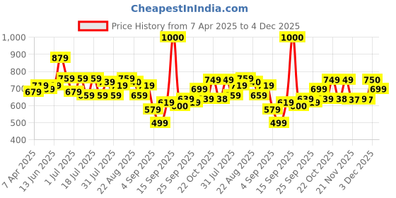 myntra.com Silk Land Solid Uppada Saree With Blouse Piece silk land Price History Graph from 7 Apr 2025 to 4 Dec 2025