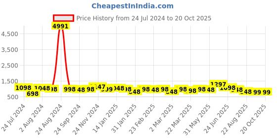 myntra.com Silk Land Striped Saree silk land Price History Graph from 24 Jul 2024 to 20 Oct 2025