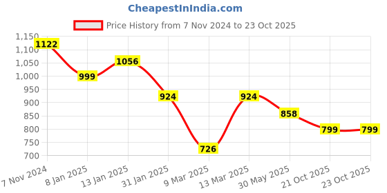 myntra.com Silk Land Striped Silk Blend Saree silk land Price History Graph from 7 Nov 2024 to 23 Oct 2025