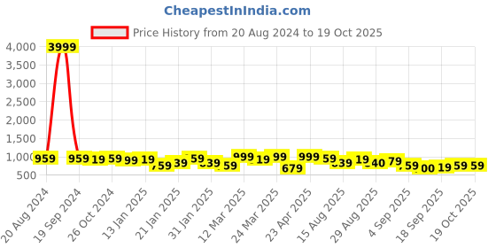 myntra.com Silk Land Striped Zari Art Silk Banarasi Saree silk land Price History Graph from 20 Aug 2024 to 17 Oct 2025