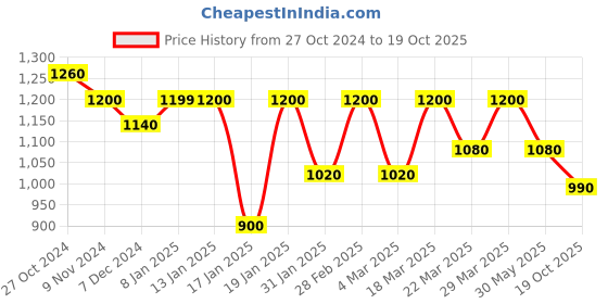 myntra.com Silk Land Striped Zari Brocade Banarasi Saree silk land Price History Graph from 27 Oct 2024 to 19 Oct 2025