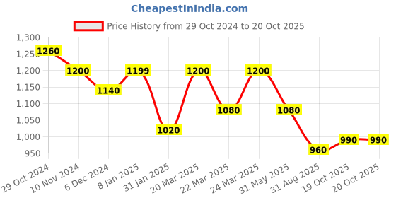 myntra.com Silk Land Striped Zari Brocade Banarasi Saree silk land Price History Graph from 29 Oct 2024 to 20 Oct 2025