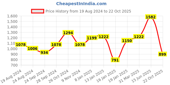 myntra.com Silk Land Teal & Red Floral Zari Tissue Kanjeevaram Saree silk land Price History Graph from 19 Aug 2024 to 22 Oct 2025
