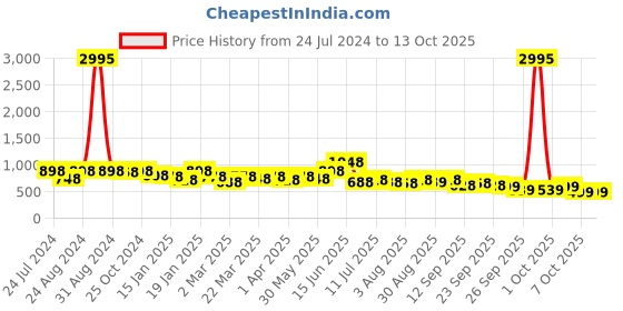 myntra.com Silk Land Teal & Red Woven Design Zari Fusion Saree silk land Price History Graph from 24 Jul 2024 to 12 Oct 2025