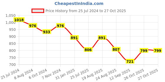 myntra.com Silk Land Turquoise Blue & Pink Floral Organza Chanderi Saree silk land Price History Graph from 25 Jul 2024 to 26 Oct 2025