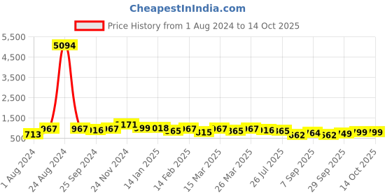 myntra.com Silk Land Warli Printed Chanderi Saree silk land Price History Graph from 1 Aug 2024 to 14 Oct 2025