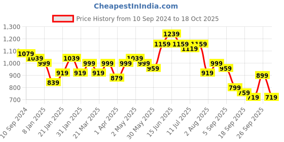 myntra.com Silk Land Warli Zari Banarasi Saree silk land Price History Graph from 10 Sep 2024 to 18 Oct 2025