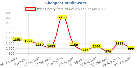 myntra.com Silk Land White & Orange Ethnic Motifs Zari Art Silk Banarasi Saree silk land Price History Graph from 29 Oct 2024 to 27 Oct 2025