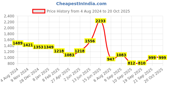 myntra.com Silk Land White & Pink Ethnic Motifs Zari Art Silk Banarasi Saree silk land Price History Graph from 4 Aug 2024 to 19 Oct 2025