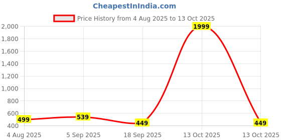 myntra.com Silk Land Winnie The Pooh Printed Soft Cotton Scarf silk land Price History Graph from 4 Aug 2025 to 13 Oct 2025