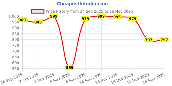 myntra.com Silk Land Wome Printed Ethnic Motifs Zari Banarasi Saree silk land Price History Graph from 24 Sep 2025 to 24 Nov 2025