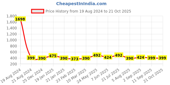myntra.com Silk Land Women Printed Scarf silk land Price History Graph from 19 Aug 2024 to 21 Oct 2025