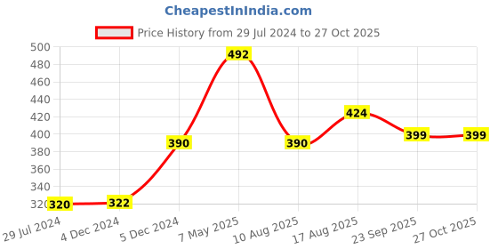 myntra.com Silk Land Women Printed Scarf silk land Price History Graph from 29 Jul 2024 to 27 Oct 2025