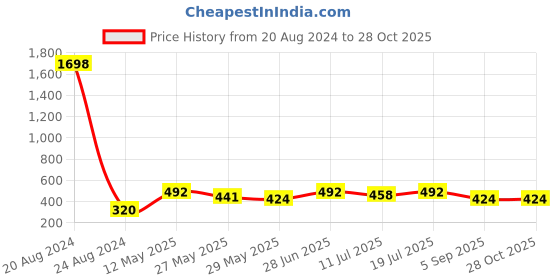 myntra.com Silk Land Women Printed Scarf silk land Price History Graph from 20 Aug 2024 to 27 Oct 2025