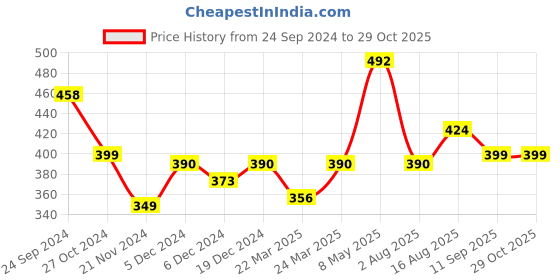 myntra.com Silk Land Women Printed Scarf silk land Price History Graph from 24 Sep 2024 to 29 Oct 2025