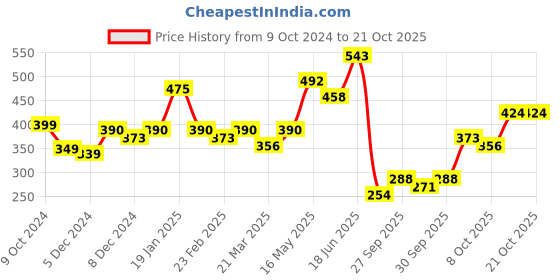 myntra.com Silk Land Women Printed Scarf silk land Price History Graph from 9 Oct 2024 to 21 Oct 2025