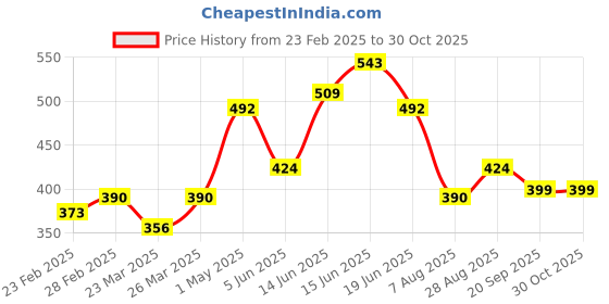 myntra.com Silk Land Women Printed Scarf silk land Price History Graph from 23 Feb 2025 to 29 Oct 2025