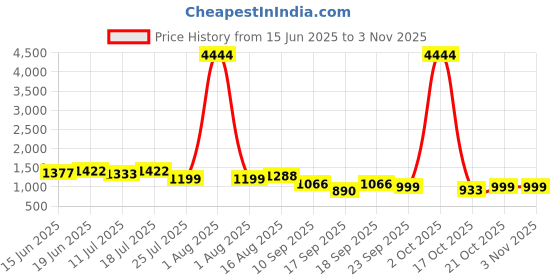 myntra.com Silk Land Women Woven Design Zari Silk Blend Banarasi Saree silk land Price History Graph from 15 Jun 2025 to 2 Nov 2025