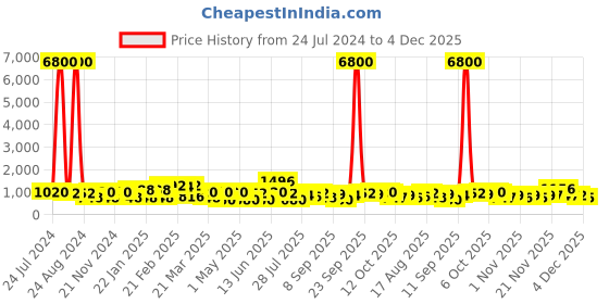 myntra.com Silk Land Woven Design Ethnic Motifs Zari Kasavu Saree silk land Price History Graph from 24 Jul 2024 to 4 Dec 2025
