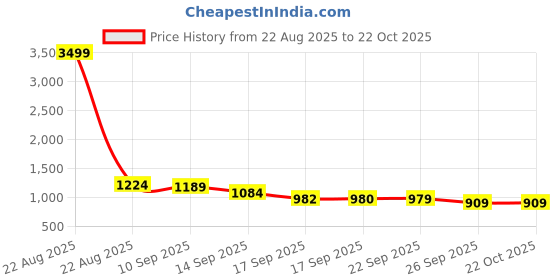 myntra.com Silk Land Woven Design Jamdani Saree silk land Price History Graph from 22 Aug 2025 to 21 Oct 2025