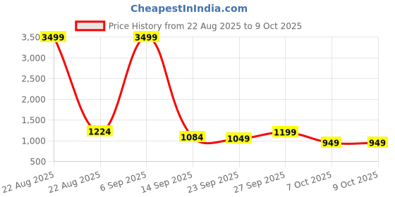 myntra.com Silk Land Woven Design Jamdani Saree With Blouse Piece silk land Price History Graph from 22 Aug 2025 to 4 Oct 2025