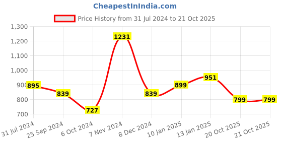myntra.com Silk Land Woven Design Paisley Zari Silk Blend Fusion Banarasi Saree silk land Price History Graph from 31 Jul 2024 to 21 Oct 2025