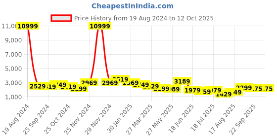 myntra.com Silk Land Woven Design Semi-Stitched Lehenga & Unstitched Blouse With Dupatta silk land Price History Graph from 19 Aug 2024 to 11 Oct 2025