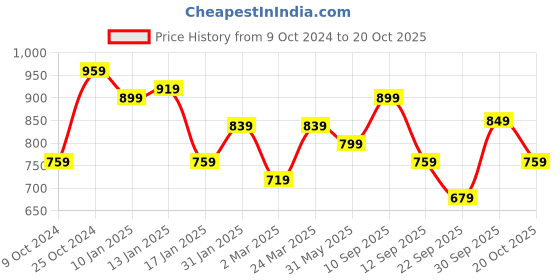 myntra.com Silk Land Woven Design Striped Zari Art Silk Fusion Banarasi Saree silk land Price History Graph from 9 Oct 2024 to 20 Oct 2025